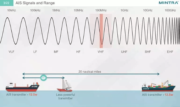 e-Learning Course: Automatic Identification System (AIS) Training