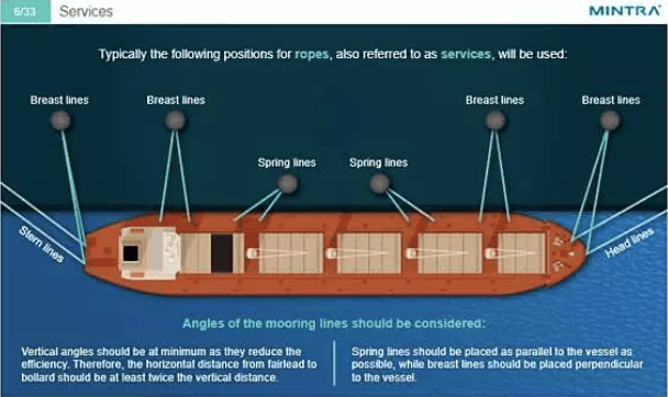 e-Learning Course: Mooring Safety Training - DNV Certified