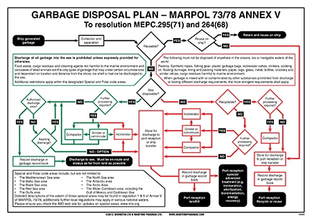 Garbage Disposal Plan - Marpol 73/78 Annex V Poster