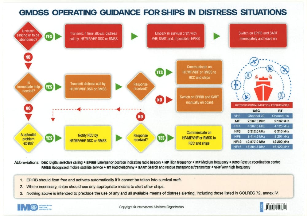 GMDSS Operating Guidance Card, 2024 Edition