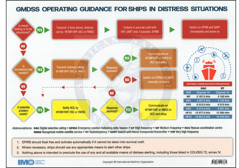 Operating Guidelines Card GMDSS Operating Guidance Card 2024 - Amnautical